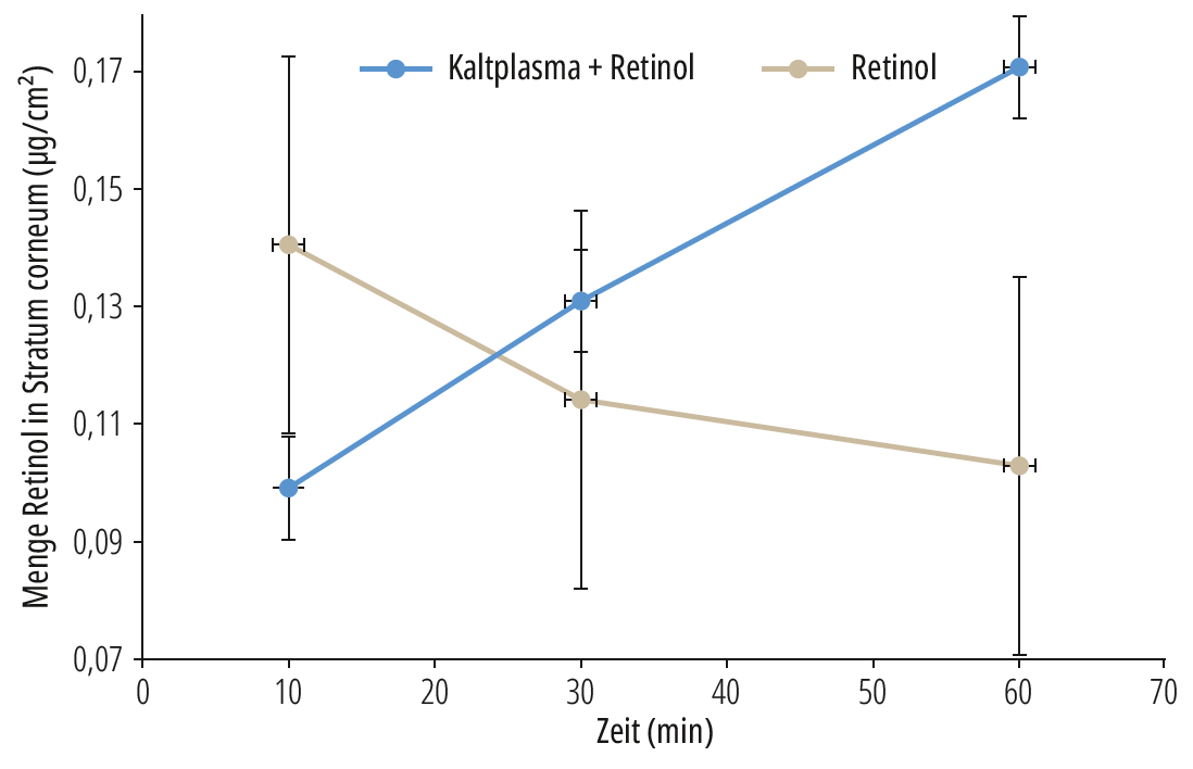 retinol